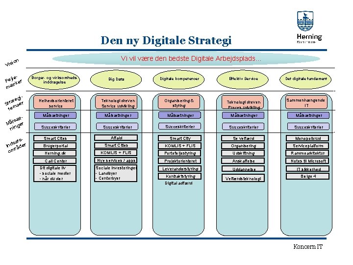 Den ny Digitale Strategi Vi vil være den bedste Digitale Arbejdsplads… n io Vis