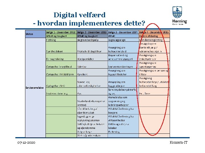 Digital velfærd - hvordan implementeres dette? 07 -12 -2020 Koncern-IT 