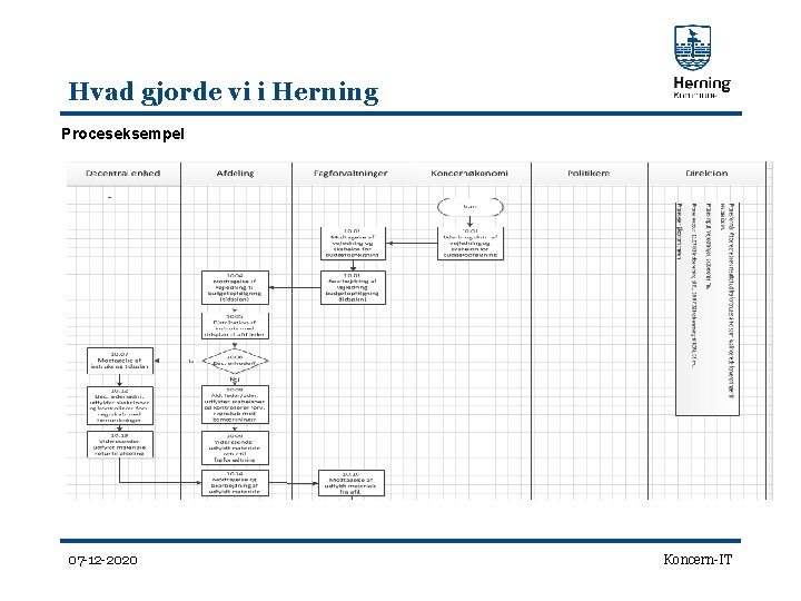 Hvad gjorde vi i Herning Proceseksempel 07 -12 -2020 Koncern-IT 