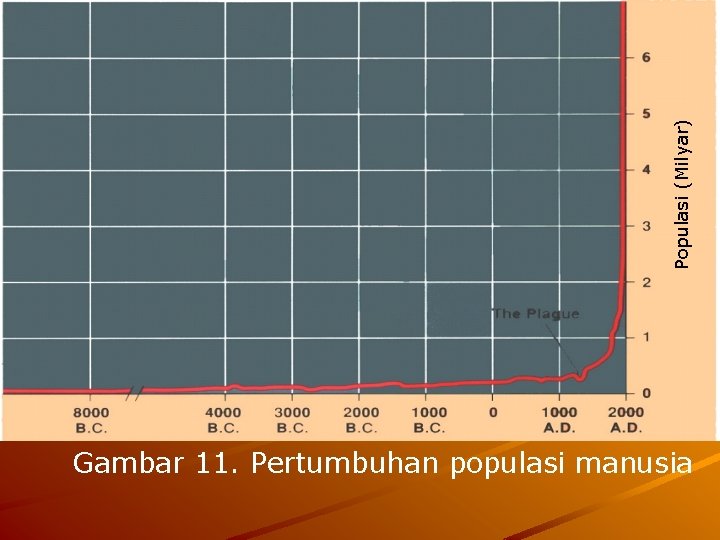 Populasi (Milyar) Gambar 11. Pertumbuhan populasi manusia 