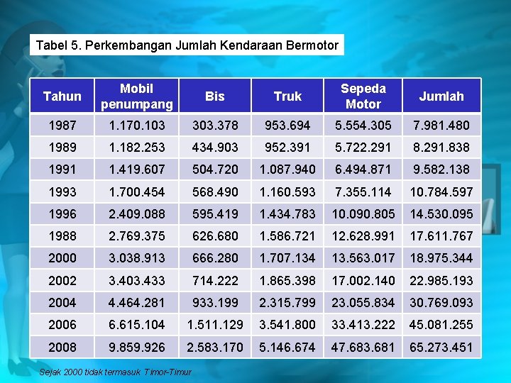 Tabel 5. Perkembangan Jumlah Kendaraan Bermotor Tahun Mobil penumpang Bis Truk Sepeda Motor Jumlah