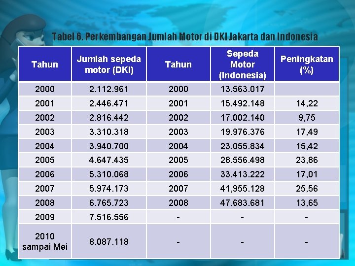 Tabel 6. Perkembangan Jumlah Motor di DKI Jakarta dan Indonesia Tahun Jumlah sepeda motor