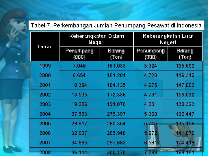 Tabel 7. Perkembangan Jumlah Penumpang Pesawat di Indonesia Tahun Keberangkatan Dalam Negeri Keberangkatan Luar