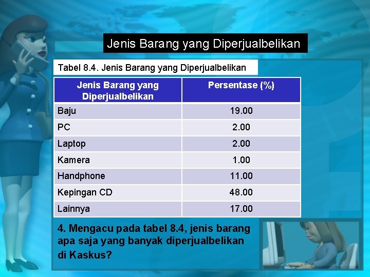 Jenis Barang yang Diperjualbelikan Tabel 8. 4. Jenis Barang yang Diperjualbelikan Persentase (%) Baju