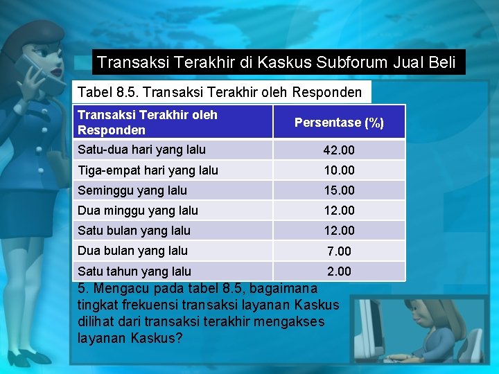 Transaksi Terakhir di Kaskus Subforum Jual Beli Tabel 8. 5. Transaksi Terakhir oleh Responden