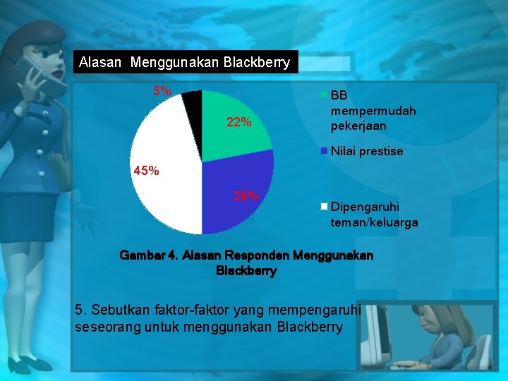 Alasan Menggunakan Blackberry 5% 22% BB mempermudah pekerjaan Nilai prestise 45% 28% Dipengaruhi teman/keluarga