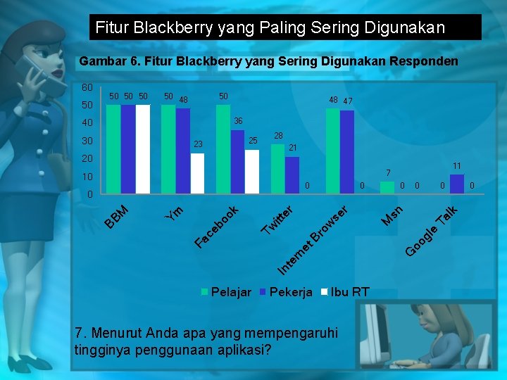 Fitur Blackberry yang Paling Sering Digunakan Gambar 6. Fitur Blackberry yang Sering Digunakan Responden