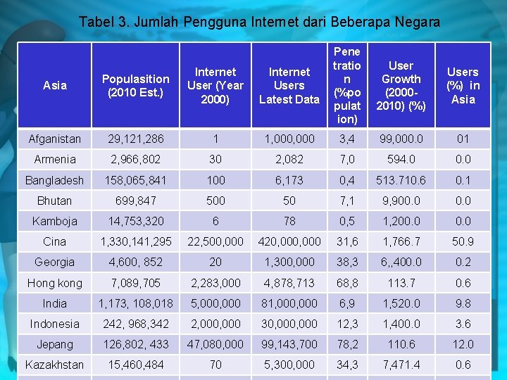 Tabel 3. Jumlah Pengguna Internet dari Beberapa Negara Asia Populasition (2010 Est. ) Internet