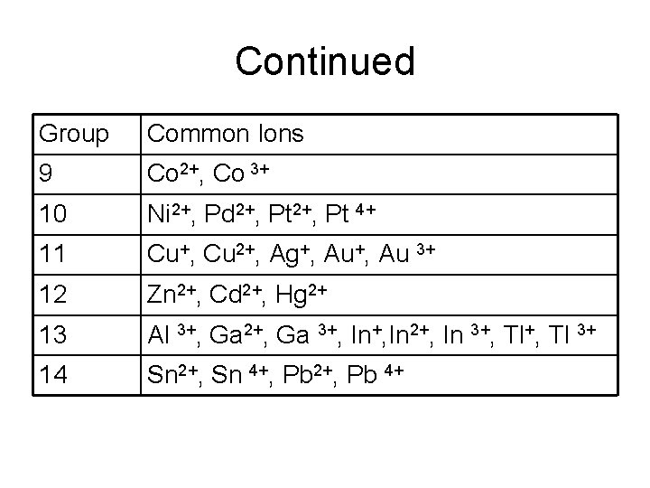 Continued Group Common Ions 9 Co 2+, Co 3+ 10 Ni 2+, Pd 2+,