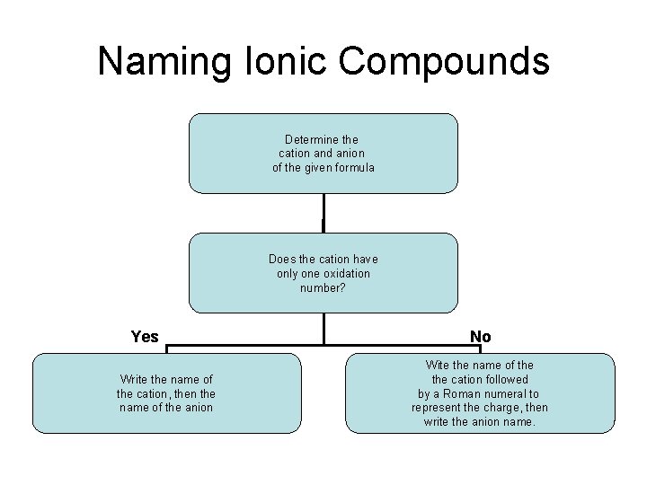 Naming Ionic Compounds Determine the cation and anion of the given formula Does the