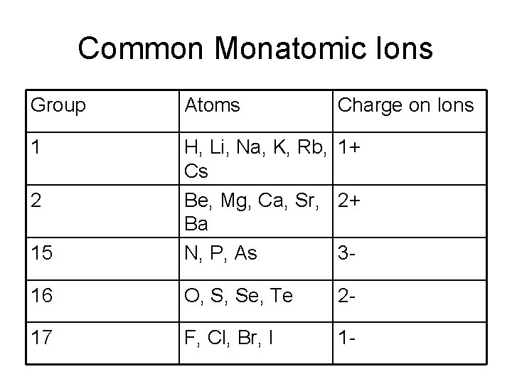 Common Monatomic Ions Group Atoms 1 15 H, Li, Na, K, Rb, 1+ Cs