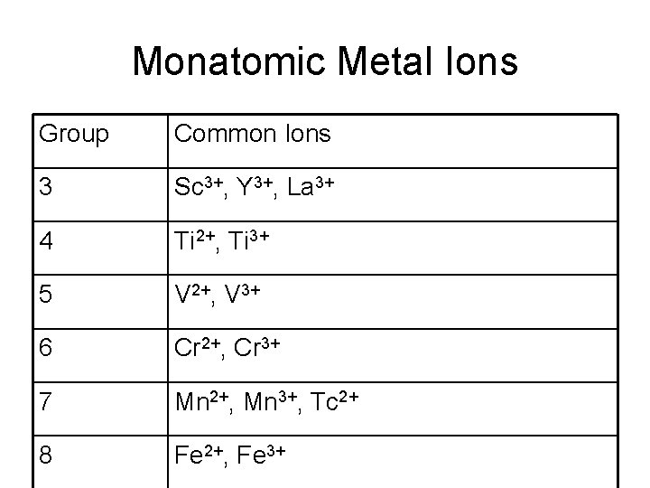 Monatomic Metal Ions Group Common Ions 3 Sc 3+, Y 3+, La 3+ 4