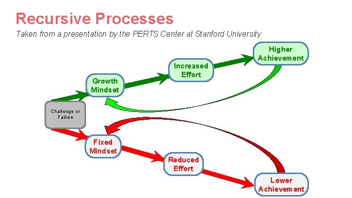 Recursive Processes Taken from a presentation by the PERTS Center at Stanford University Growth