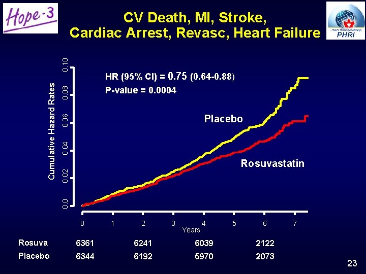 0. 08 HR (95% CI) = 0. 75 (0. 64 -0. 88) P-value = 0. 08 HR (95% CI) = 0. 75 (0. 64 -0. 88) P-value =