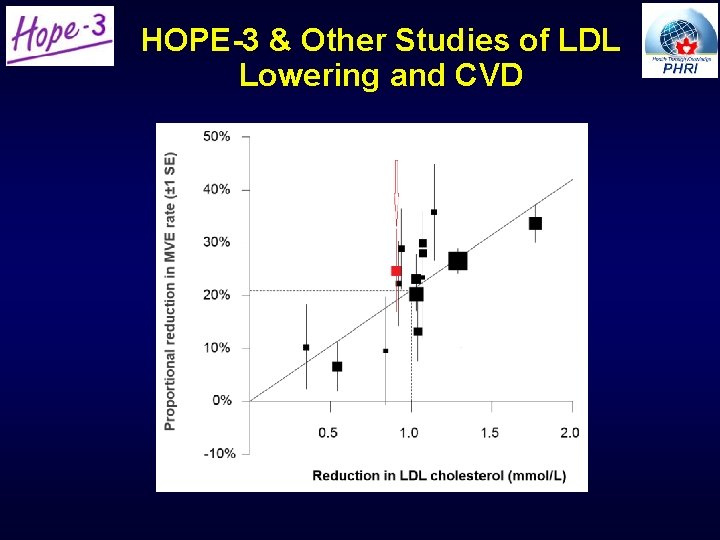HOPE-3 & Other Studies of LDL Lowering and CVD HOPE-3 & Other Studies of LDL Lowering and CVD