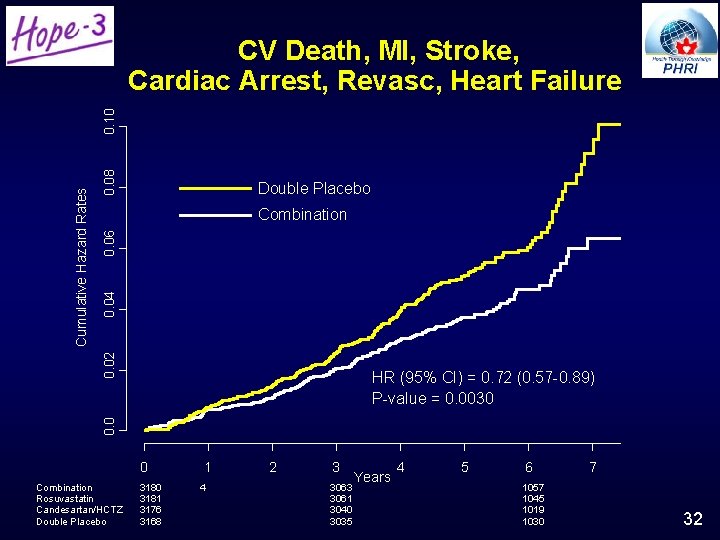 0. 08 Double Placebo 0. 04 0. 06 Combination 0. 02 Cumulative Hazard Rates 0. 08 Double Placebo 0. 04 0. 06 Combination 0. 02 Cumulative Hazard Rates