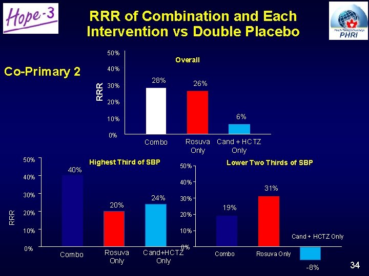 RRR of Combination and Each Intervention vs Double Placebo 50% Co-Primary 2 Overall RRR RRR of Combination and Each Intervention vs Double Placebo 50% Co-Primary 2 Overall RRR