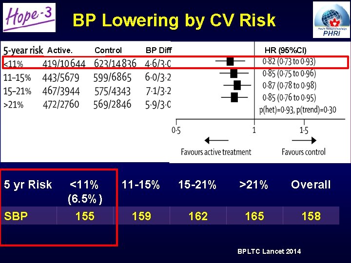 BP Lowering by CV Risk Active. 5 yr Risk SBP Control <11% (6. 5%) BP Lowering by CV Risk Active. 5 yr Risk SBP Control <11% (6. 5%)
