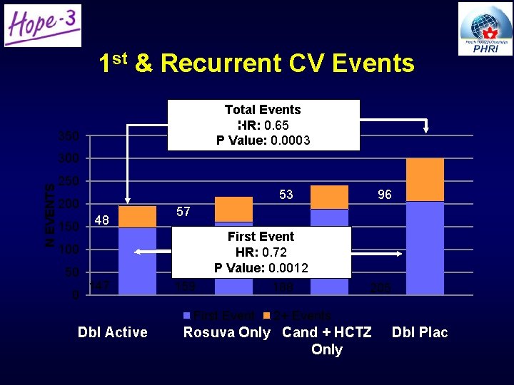 1 st & Recurrent CV Events Total Events HR: 0. 65 P Value: 0. 1 st & Recurrent CV Events Total Events HR: 0. 65 P Value: 0.