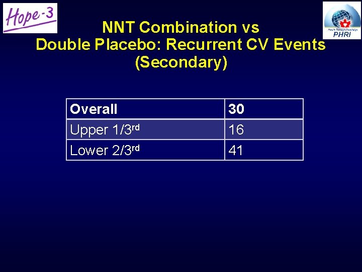 NNT Combination vs Double Placebo: Recurrent CV Events (Secondary) Overall Upper 1/3 rd Lower NNT Combination vs Double Placebo: Recurrent CV Events (Secondary) Overall Upper 1/3 rd Lower
