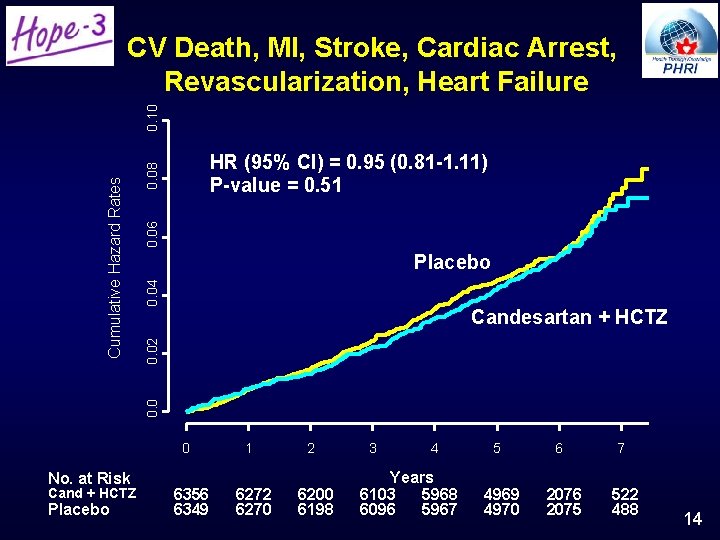 0. 06 0. 08 HR (95% CI) = 0. 95 (0. 81 -1. 11) 0. 06 0. 08 HR (95% CI) = 0. 95 (0. 81 -1. 11)