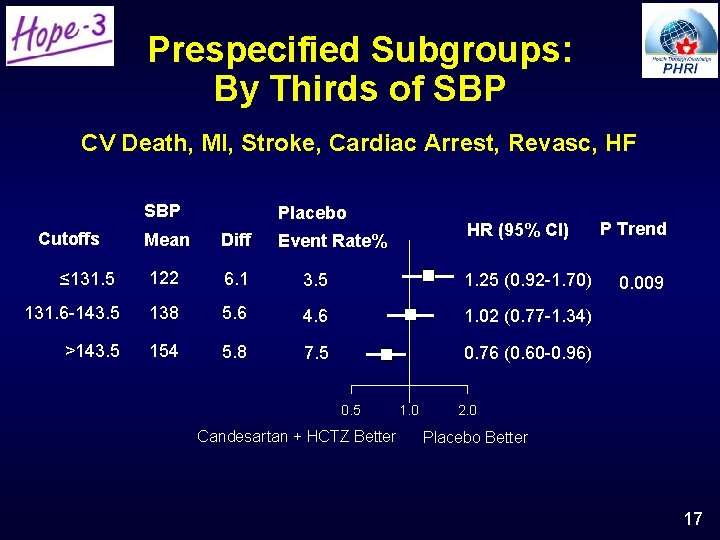 Prespecified Subgroups: By Thirds of SBP CV Death, MI, Stroke, Cardiac Arrest, Revasc, HF Prespecified Subgroups: By Thirds of SBP CV Death, MI, Stroke, Cardiac Arrest, Revasc, HF