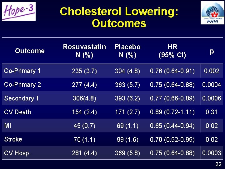 Cholesterol Lowering: Outcomes Rosuvastatin N (%) Placebo N (%) HR (95% CI) p Co-Primary Cholesterol Lowering: Outcomes Rosuvastatin N (%) Placebo N (%) HR (95% CI) p Co-Primary