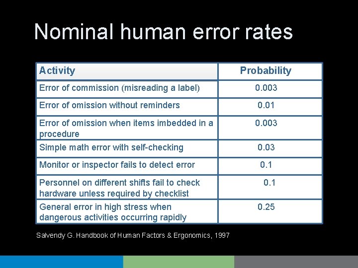 Nominal human error rates Activity Probability Error of commission (misreading a label) 0. 003