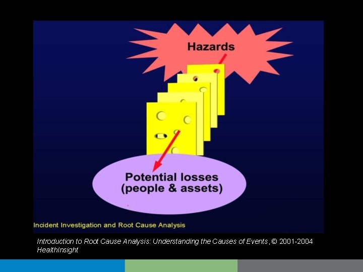 Introduction to Root Cause Analysis: Understanding the Causes of Events, © 2001 -2004 Health.