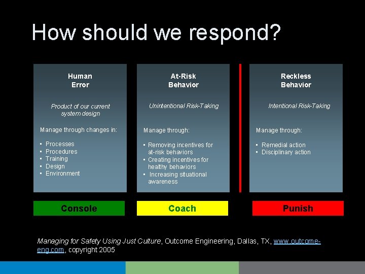 How should we respond? Human Error At-Risk Behavior Product of our current system design