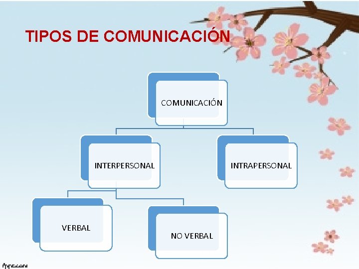 TIPOS DE COMUNICACIÓN INTERPERSONAL VERBAL INTRAPERSONAL NO VERBAL 37 