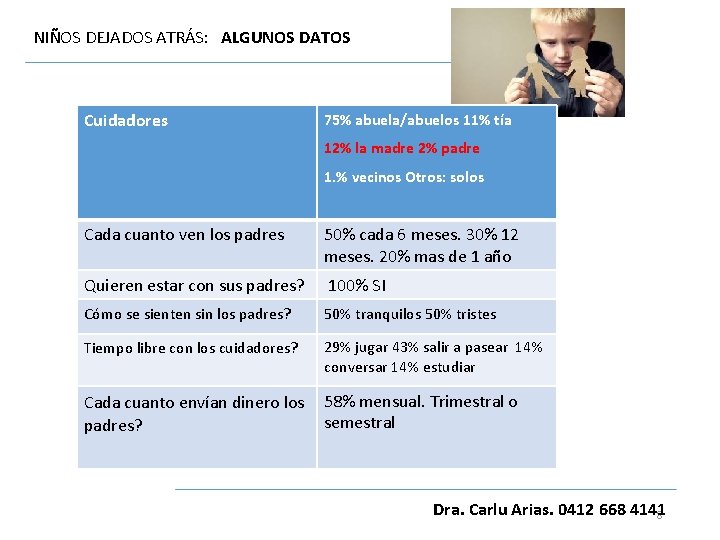 NIÑOS DEJADOS ATRÁS: ALGUNOS DATOS Cuidadores 75% abuela/abuelos 11% tía 12% la madre 2%