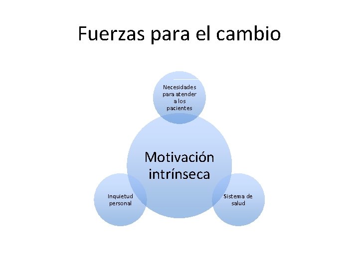 Fuerzas para el cambio Necesidades para atender a los pacientes Motivación intrínseca Inquietud personal