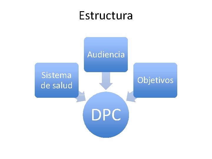 Estructura Audiencia Sistema de salud Objetivos DPC 