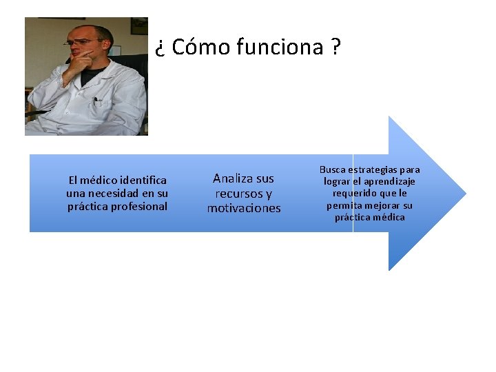 ¿ Cómo funciona ? El médico identifica una necesidad en su práctica profesional Analiza