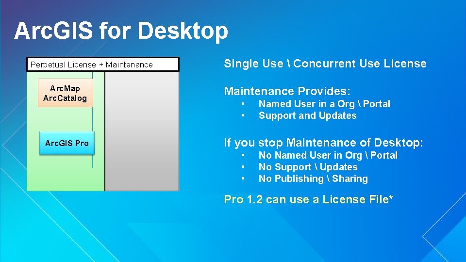 Arc. GIS for Desktop Perpetual License + Maintenance Arc. Map Arc. Catalog Subscription Arc.