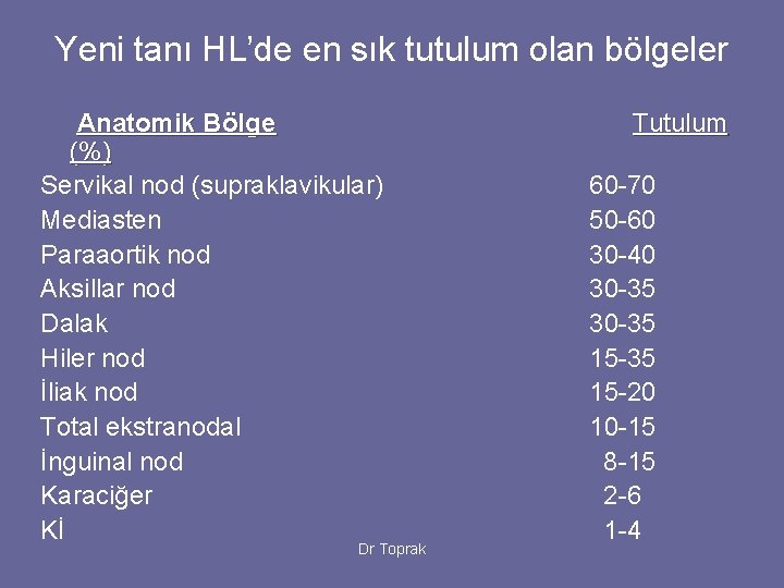 Yeni tanı HL’de en sık tutulum olan bölgeler Anatomik Bölge (%) Servikal nod (supraklavikular)