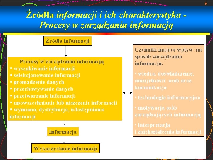 6 Źródła informacji i ich charakterystyka Procesy w zarządzaniu informacją 