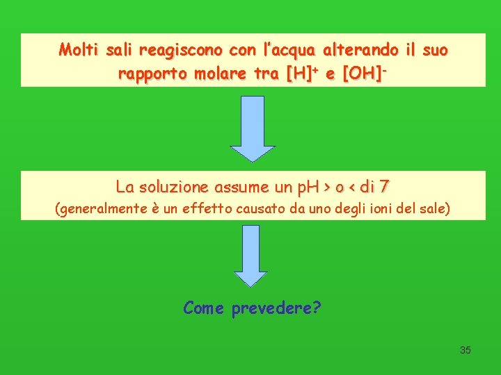 Molti sali reagiscono con l’acqua alterando il suo rapporto molare tra [H]+ e [OH]-