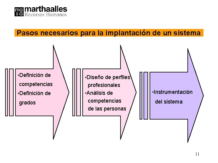 Pasos necesarios para la implantación de un sistema • Definición de competencias • Definición