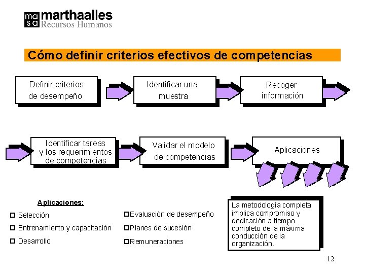 Cómo definir criterios efectivos de competencias Definir criterios de desempeño Identificar tareas y los