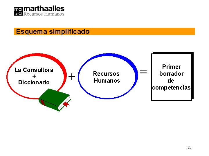 Esquema simplificado La Consultora + Diccionario + Recursos Humanos = Primer borrador de competencias