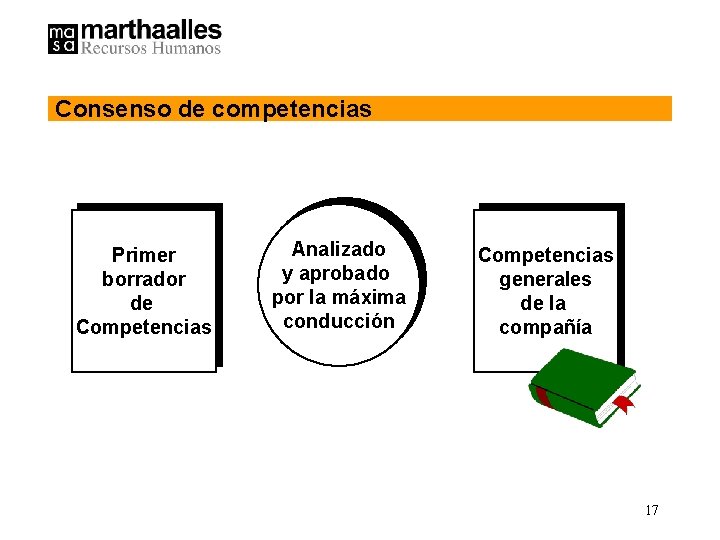 Consenso de competencias Primer borrador de Competencias Analizado y aprobado por la máxima conducción