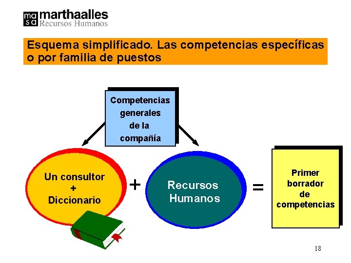 Esquema simplificado. Las competencias específicas o por familia de puestos Competencias generales de la