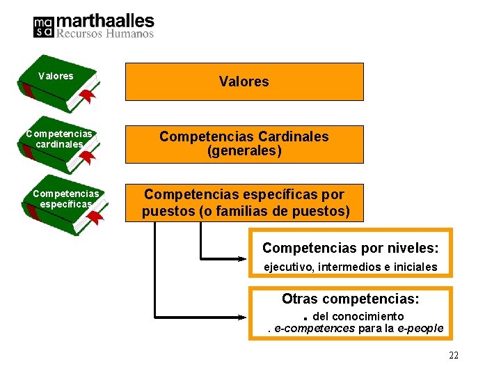 Valores Competencias cardinales Competencias específicas Valores Competencias Cardinales (generales) Competencias específicas por puestos (o