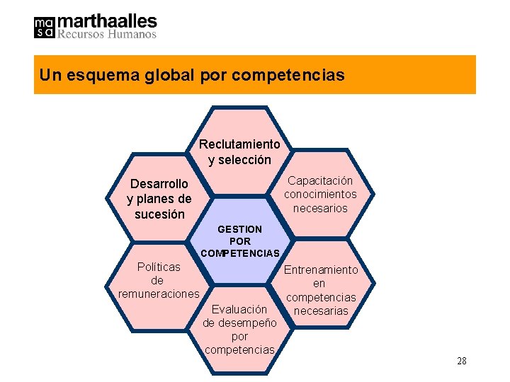 Un esquema global por competencias Reclutamiento y selección Capacitación conocimientos necesarios Desarrollo y planes