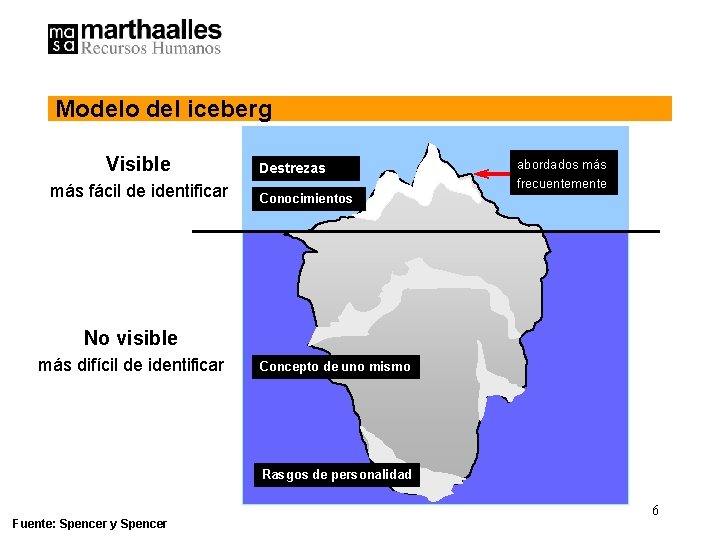 Modelo del iceberg Visible más fácil de identificar Destrezas abordados más frecuentemente Conocimientos No