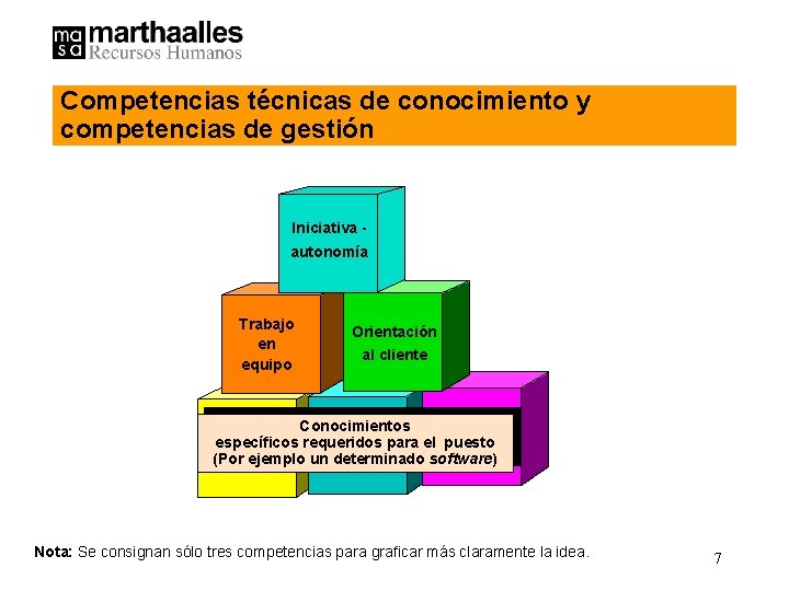 Competencias técnicas de conocimiento y competencias de gestión Iniciativa autonomía Trabajo en equipo Orientación