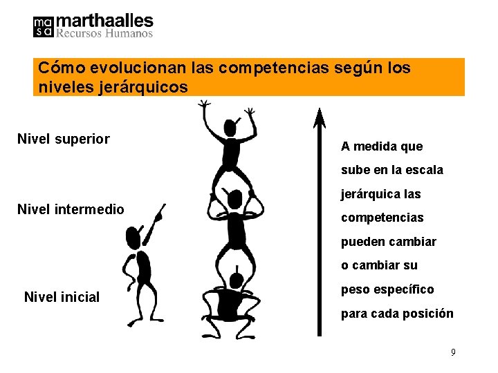 Cómo evolucionan las competencias según los niveles jerárquicos Nivel superior A medida que sube