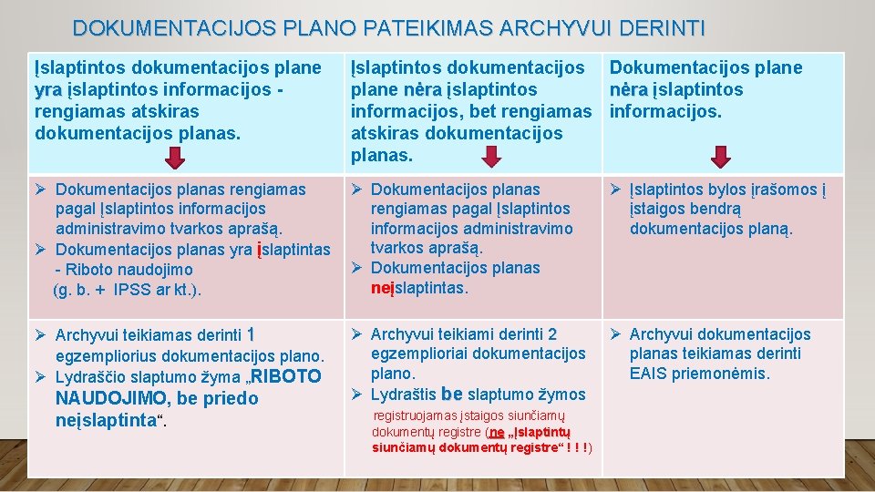 DOKUMENTACIJOS PLANO PATEIKIMAS ARCHYVUI DERINTI Įslaptintos dokumentacijos plane yra įslaptintos informacijos rengiamas atskiras dokumentacijos